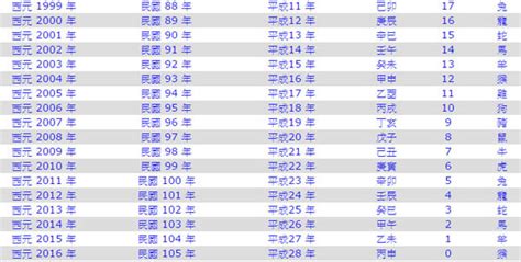 今年30歲生肖|生肖對應到哪一年？十二生肖年份對照表輕鬆找（西元年、民國年）